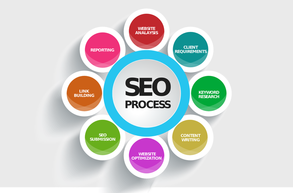 The importance of SEO in modern marketing strategies